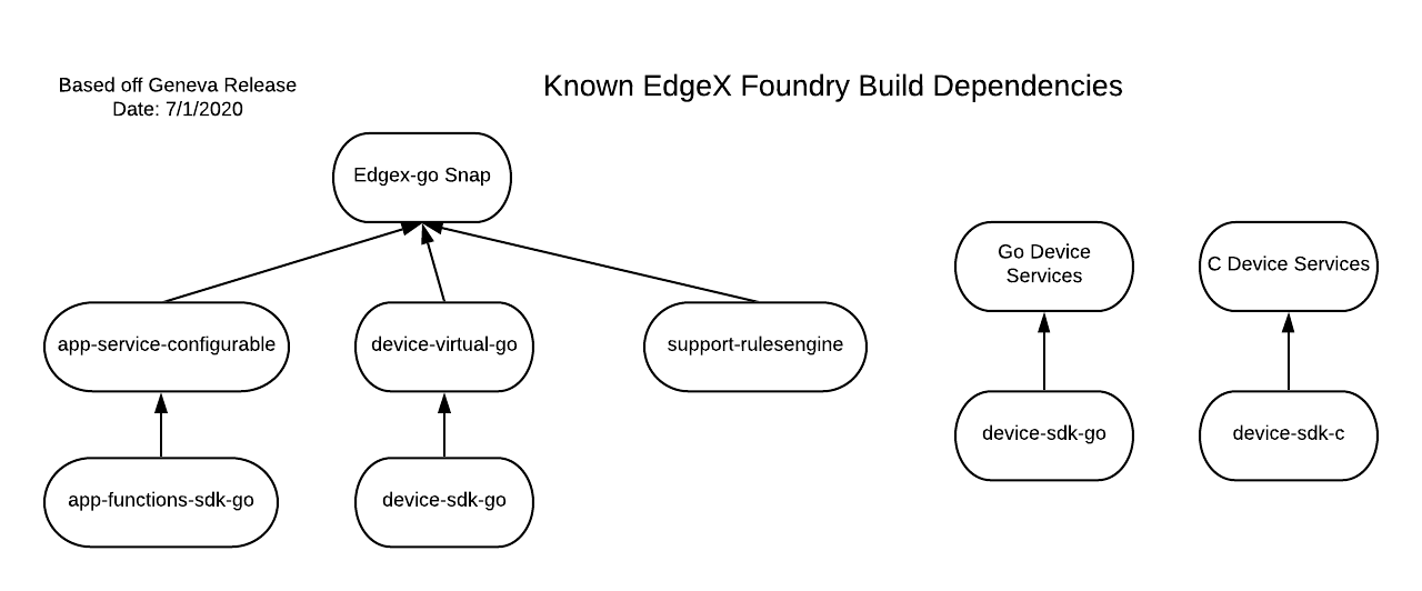 Known EdgeX Foundry Build Dependencies