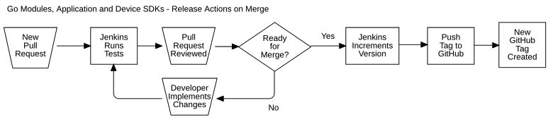 Merge Actions