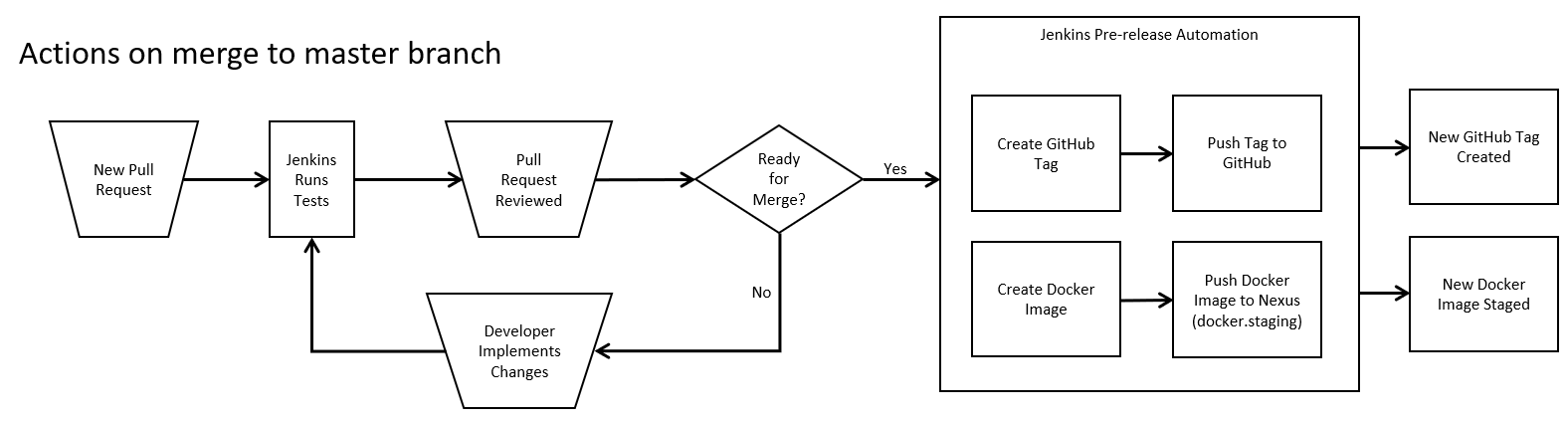 Merge Actions