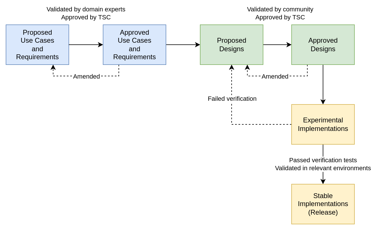 design process