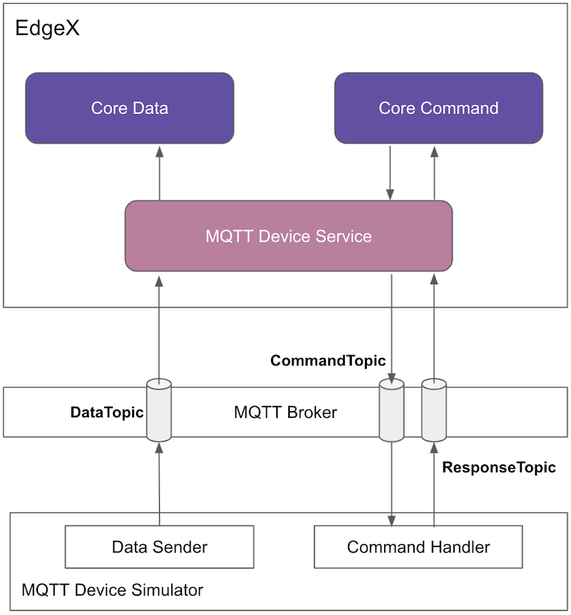MQTT Device Service