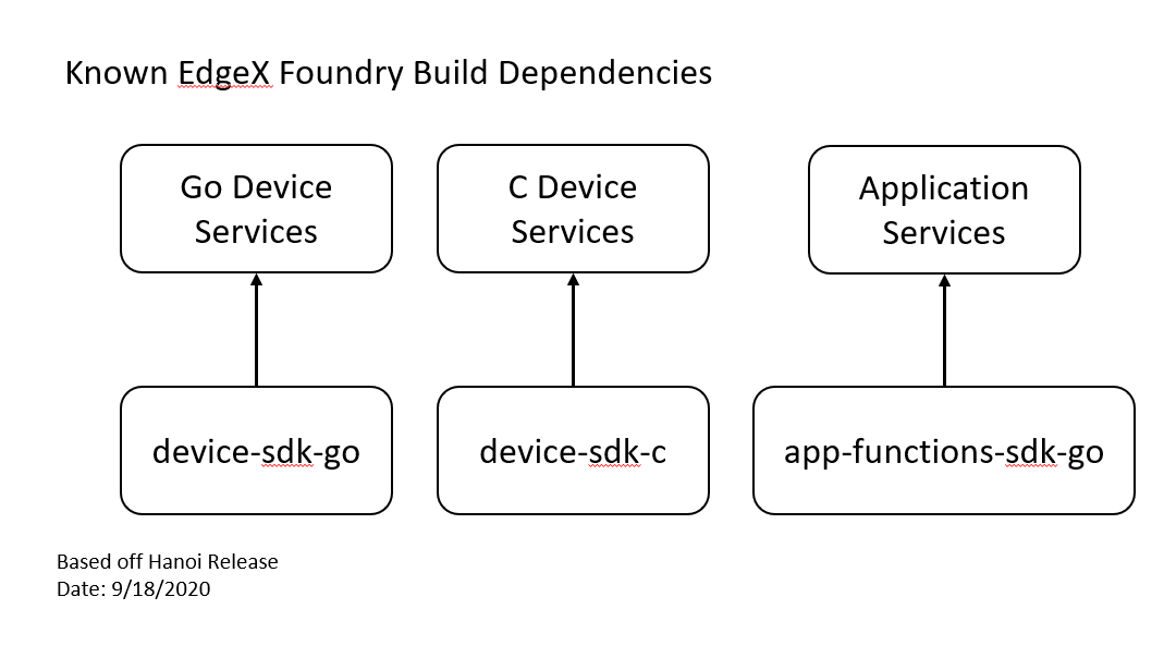 Known EdgeX Foundry Build Dependencies