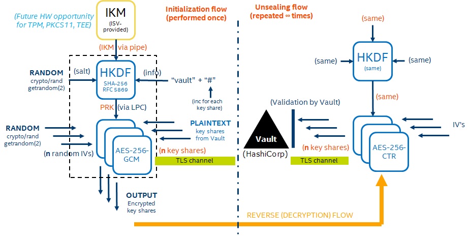 Vault initialization and unsealing flow