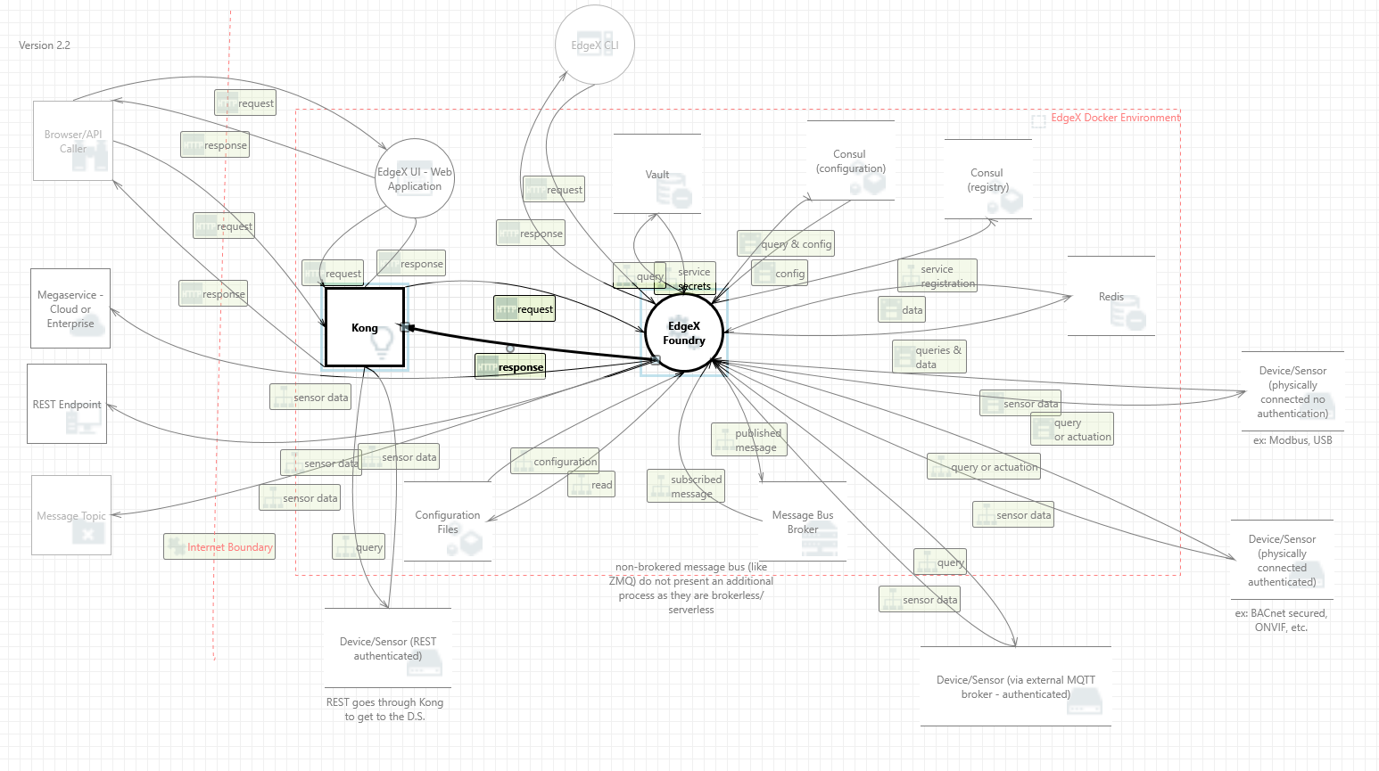 EdgeX Foundry (Big Picture) diagram
screenshot