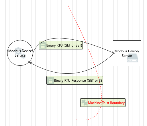 Device Protocol Threats - Modbus example diagram
screenshot