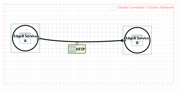 EdgeX Service to Service HTTP comms diagram
screenshot