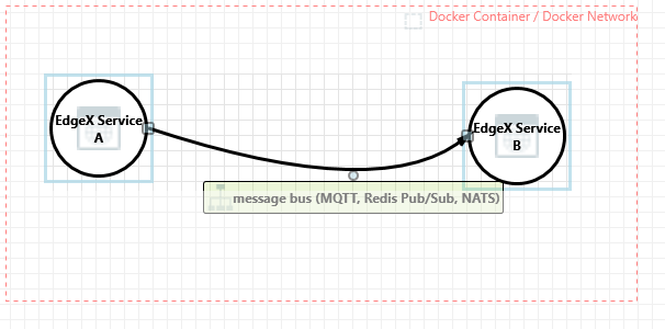EdgeX Service to Service message bus comms diagram
screenshot