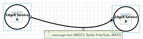 message bus (MQTT, Redis Pub/Sub, NATS) interaction
screenshot