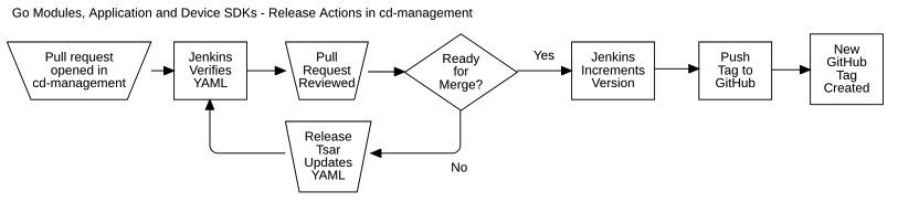 Release Actions