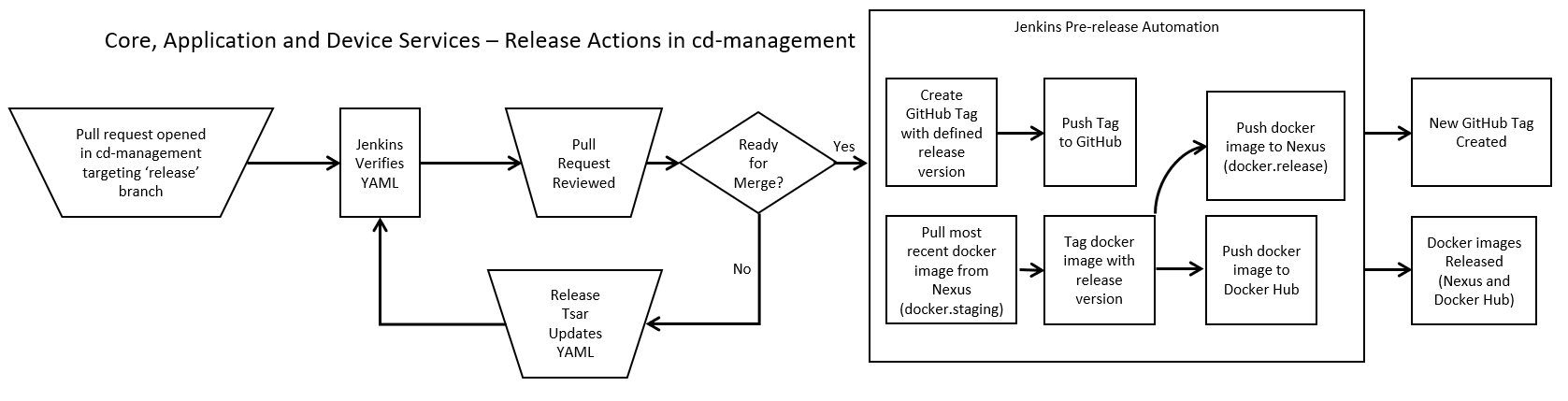 Release Actions