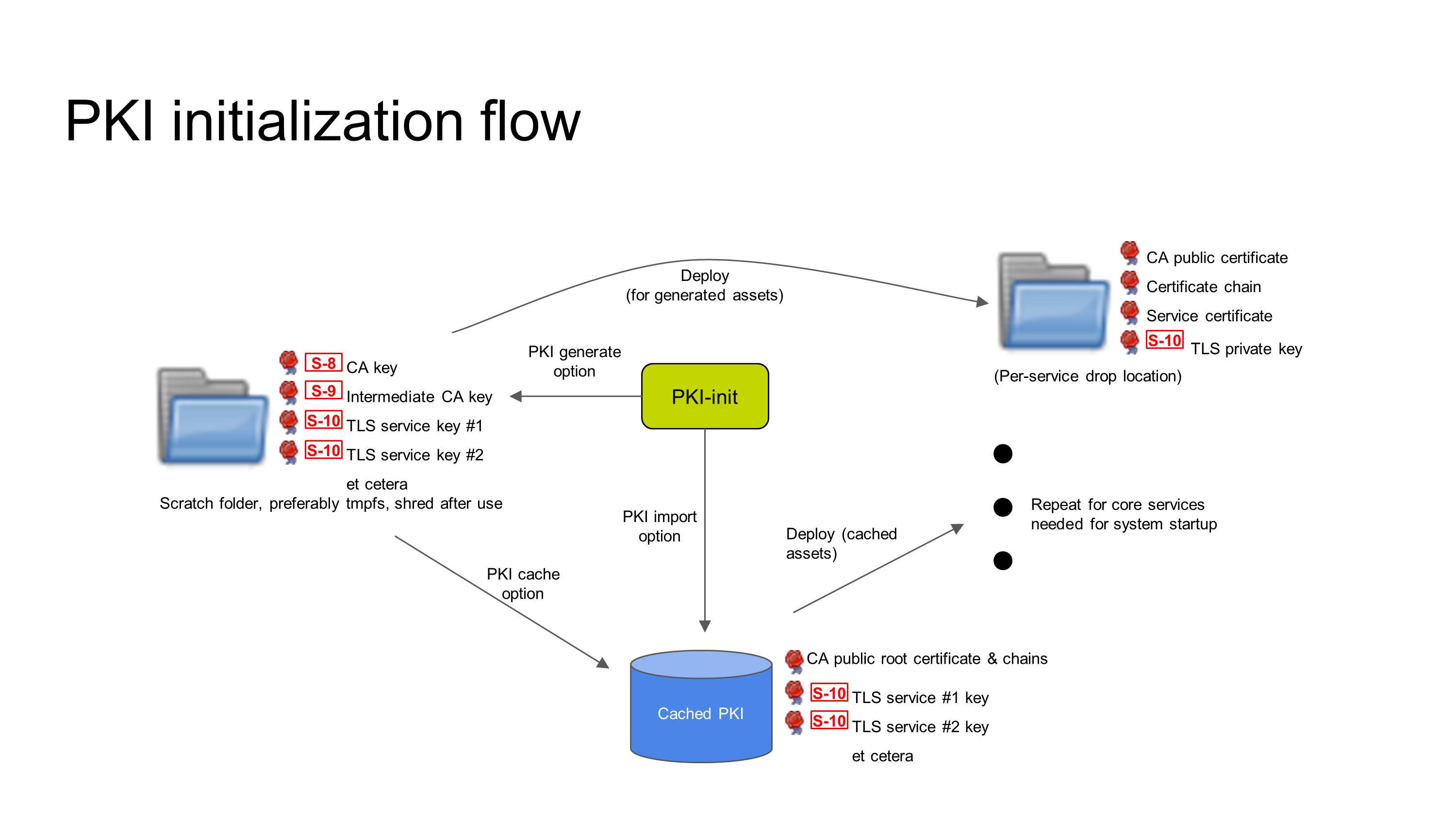 PKI Initialization