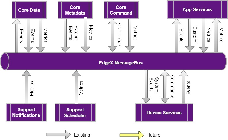 Insert Image of EdgeX MessageBus
