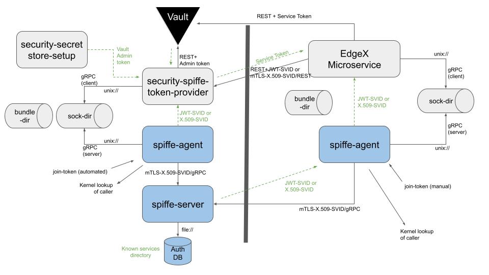 SPIFFE Architecture and Workflow