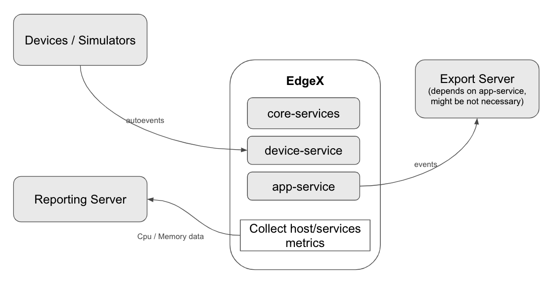 Performance Test Infra