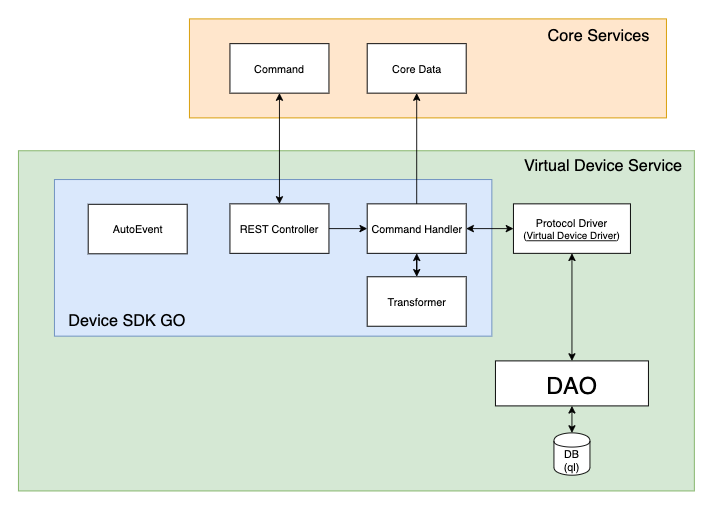 Virtual Device Service