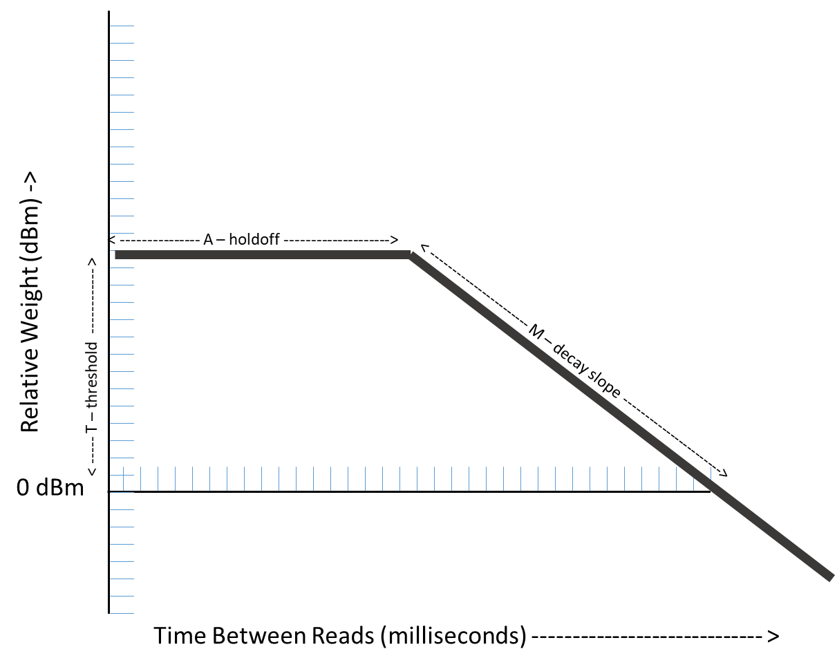 Mobility Profile Diagram