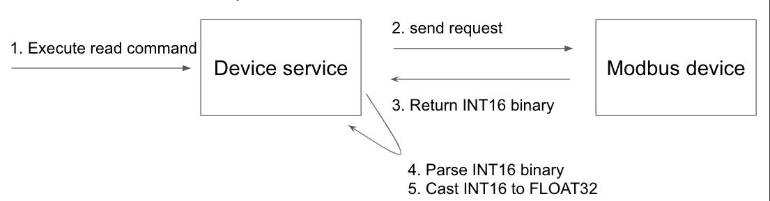 Modbus Read Command