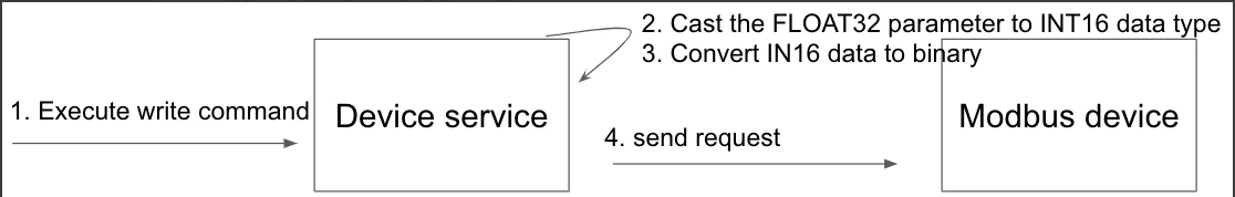 Modbus Write Command