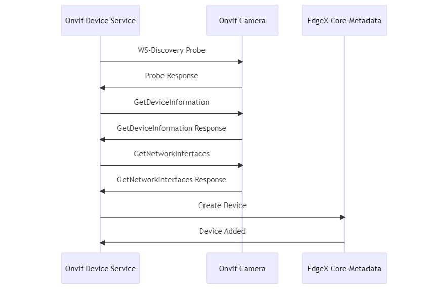 add-device-sequence