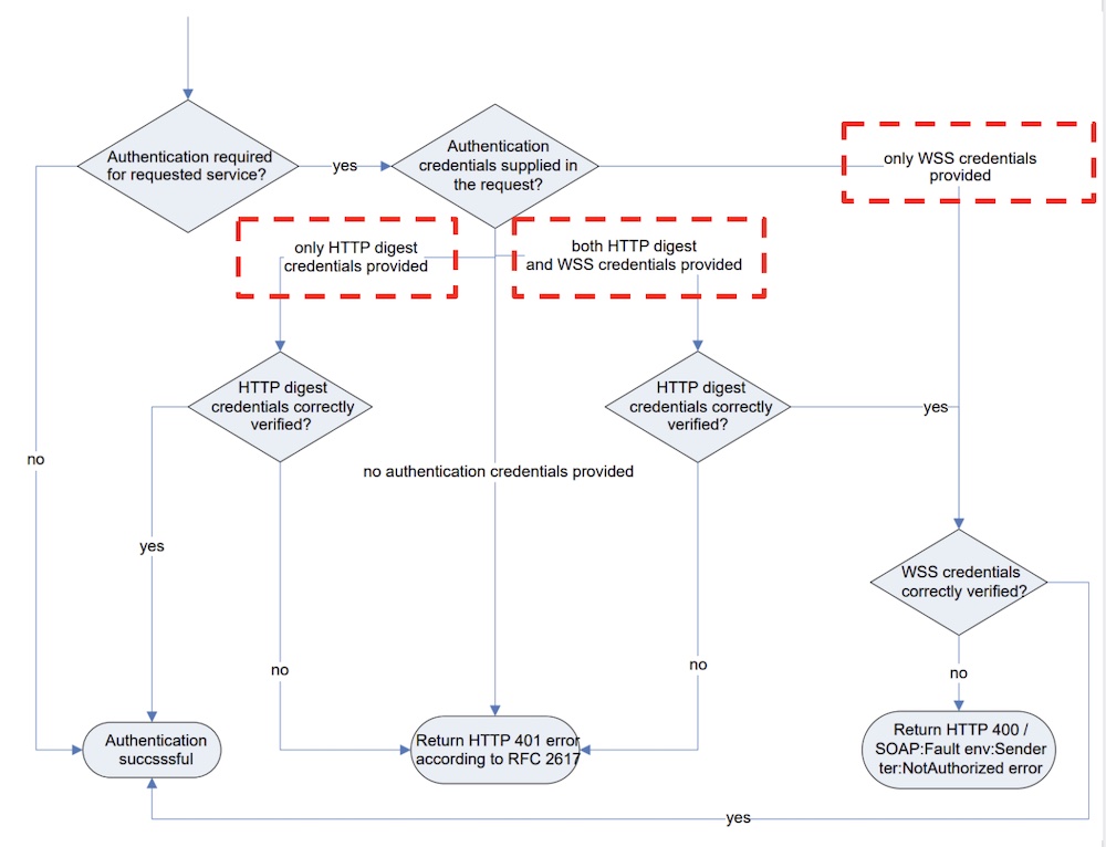 onvif-user-authentication