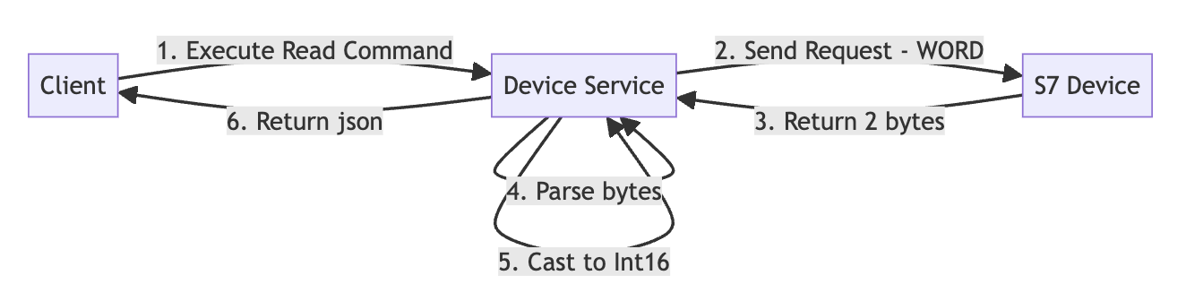 data type conversion read