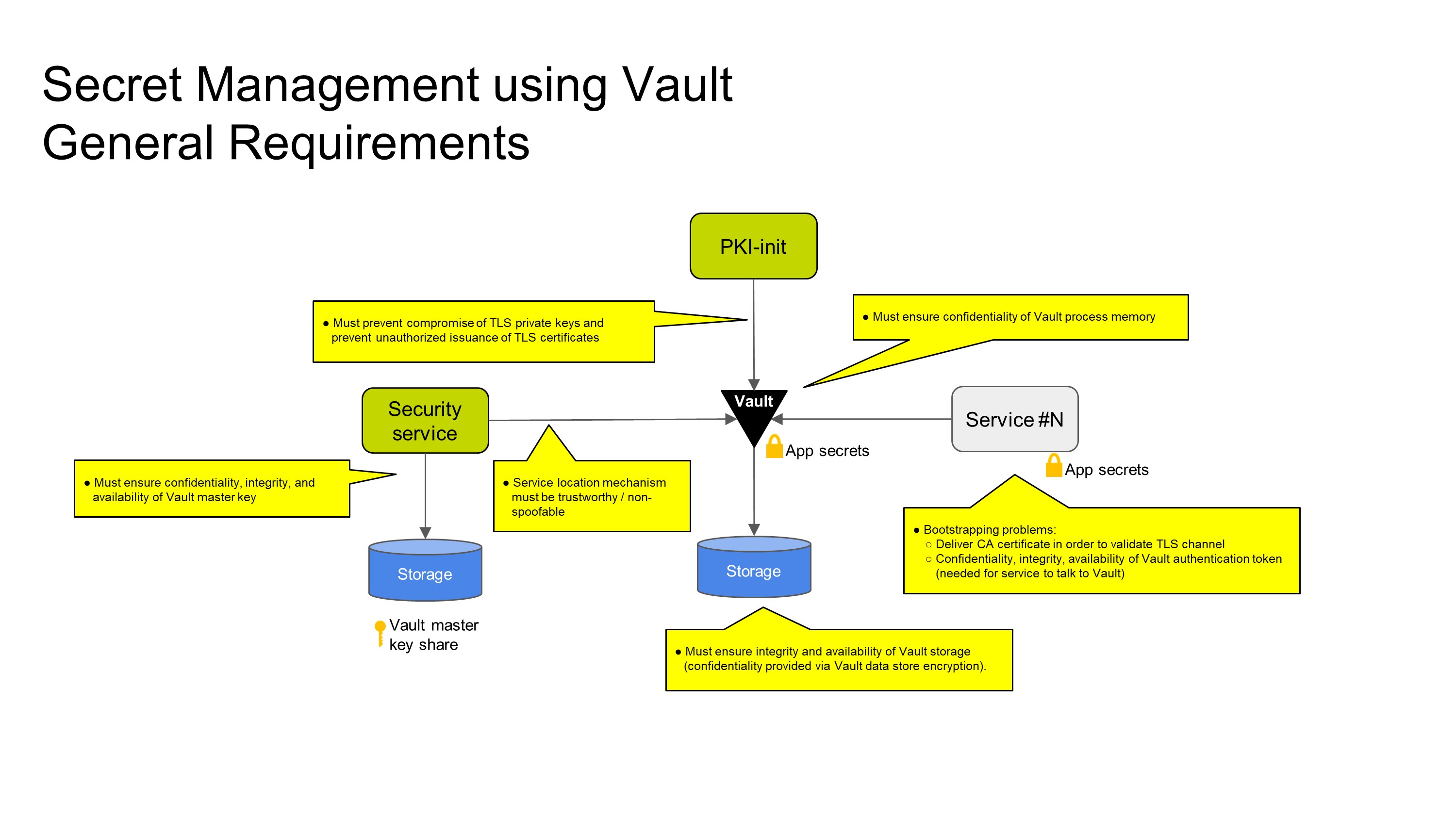 General requirements