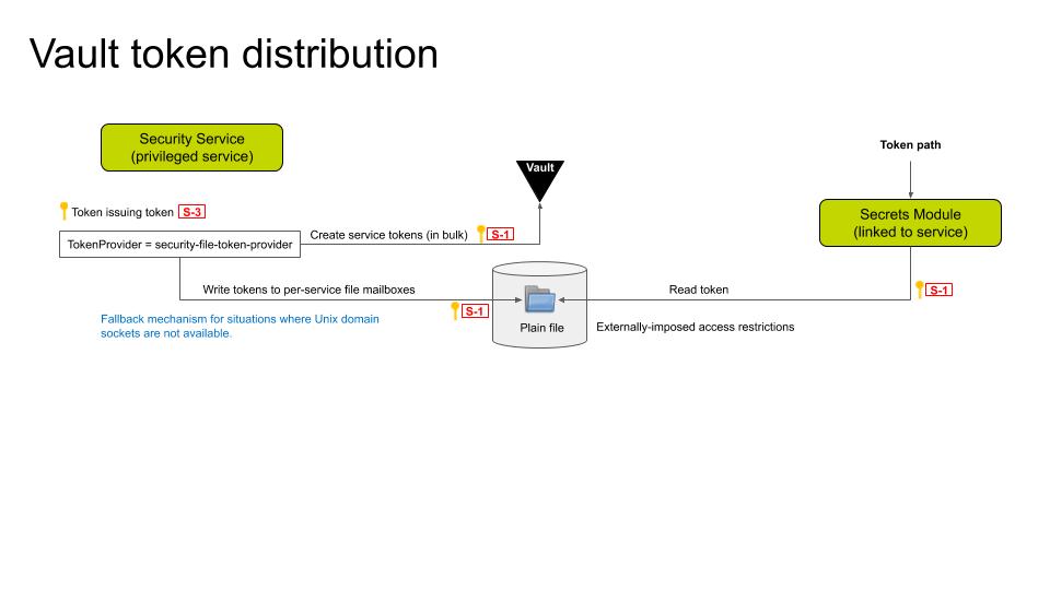 Token-issuing flow