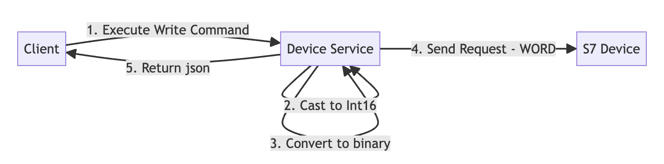 data type conversion write